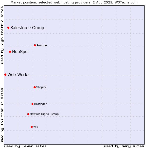 Market position of HubSpot vs. Salesforce Group vs. Web Werks