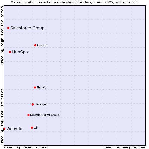 Market position of HubSpot vs. Salesforce Group vs. Webydo