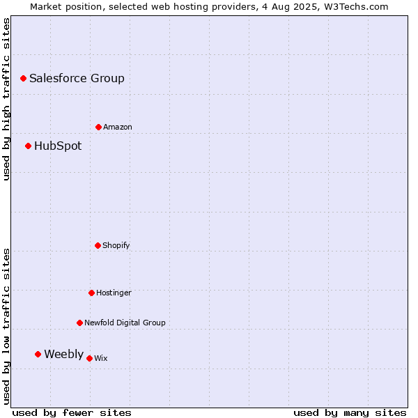 Market position of Weebly vs. HubSpot vs. Salesforce Group