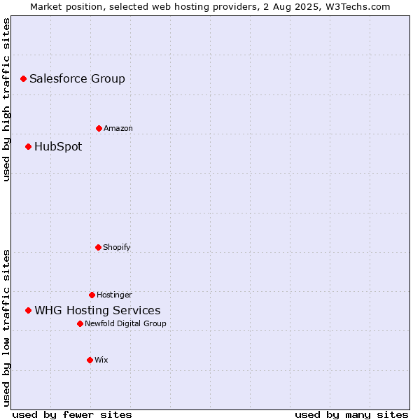 Market position of HubSpot vs. WHG Hosting Services vs. Salesforce Group