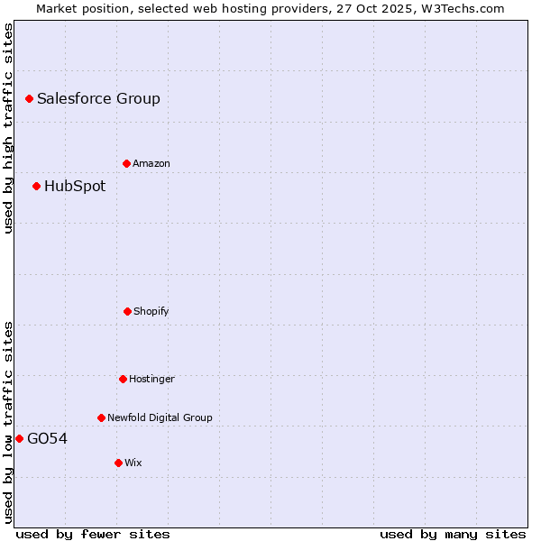 Market position of HubSpot vs. Salesforce Group vs. GO54
