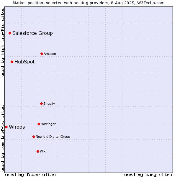 Market position of HubSpot vs. Salesforce Group vs. Wiroos