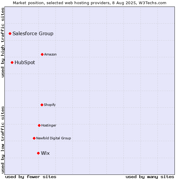 Market position of Wix vs. HubSpot vs. Salesforce Group