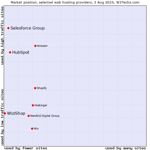 Market position of HubSpot vs. Salesforce Group vs. WiziShop