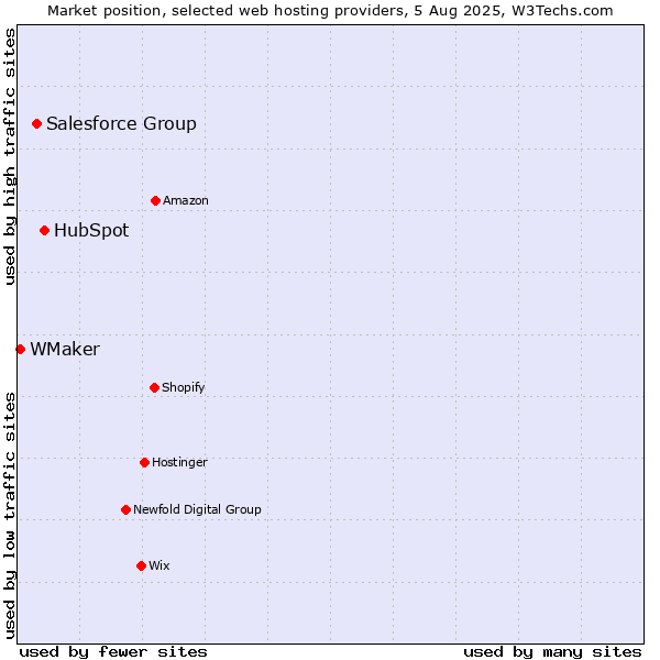Market position of HubSpot vs. Salesforce Group vs. WMaker