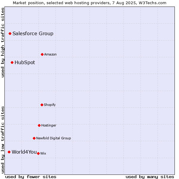 Market position of HubSpot vs. Salesforce Group vs. World4You