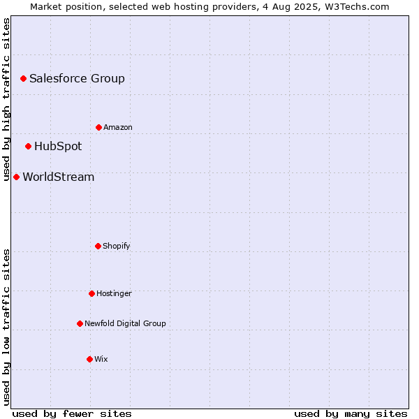 Market position of HubSpot vs. Salesforce Group vs. WorldStream