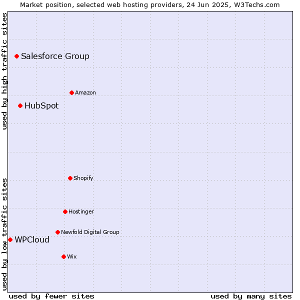 Market position of HubSpot vs. Salesforce Group vs. WPCloud