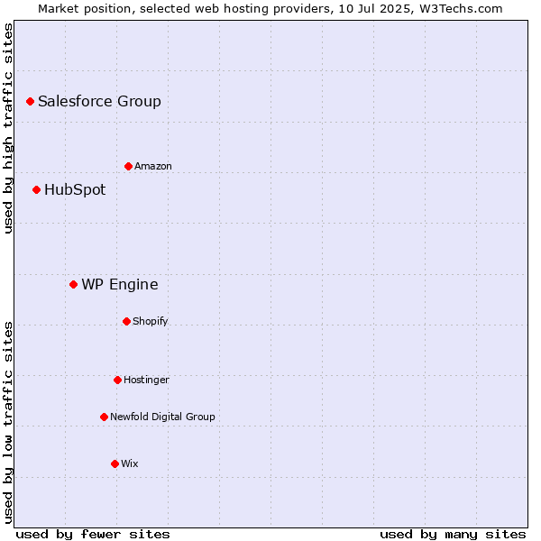 Market position of WP Engine vs. HubSpot vs. Salesforce Group