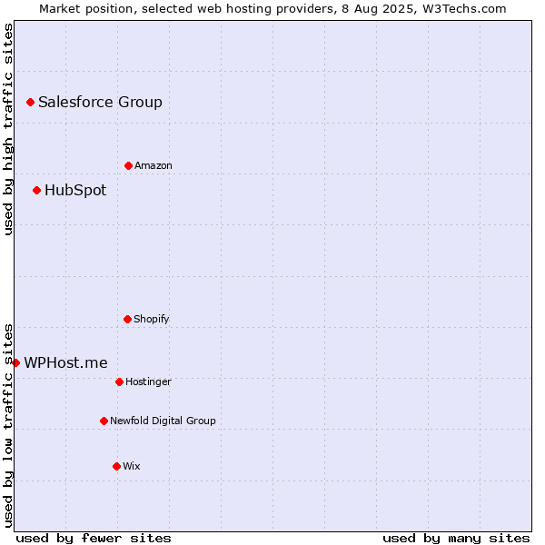Market position of HubSpot vs. Salesforce Group vs. WPHost.me