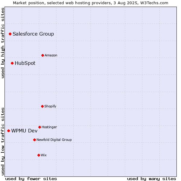 Market position of HubSpot vs. Salesforce Group vs. WPMU Dev