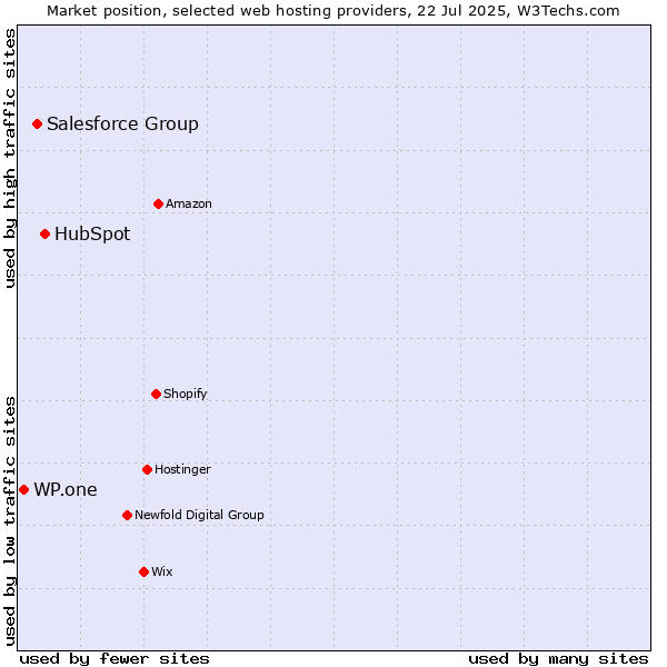 Market position of HubSpot vs. Salesforce Group vs. WP.one