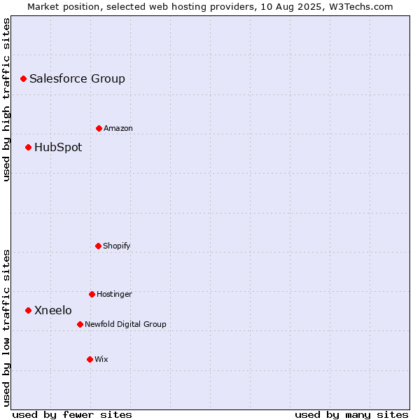 Market position of HubSpot vs. Xneelo vs. Salesforce Group