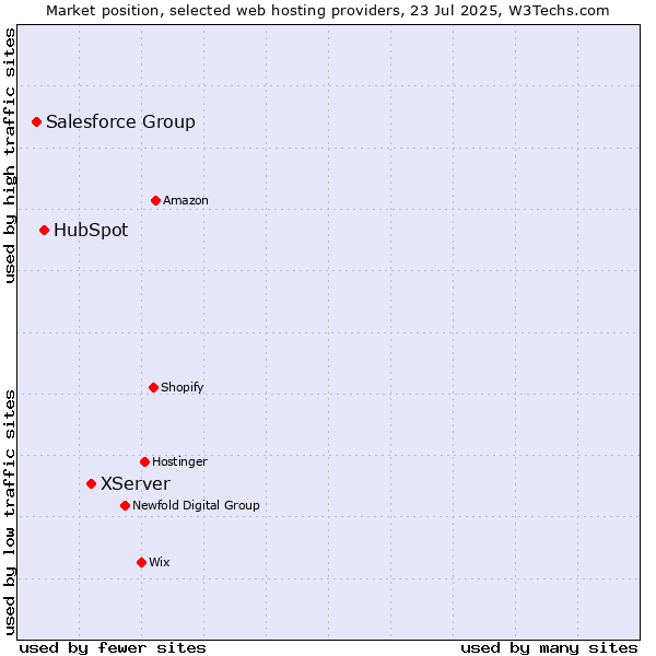 Market position of XServer vs. HubSpot vs. Salesforce Group