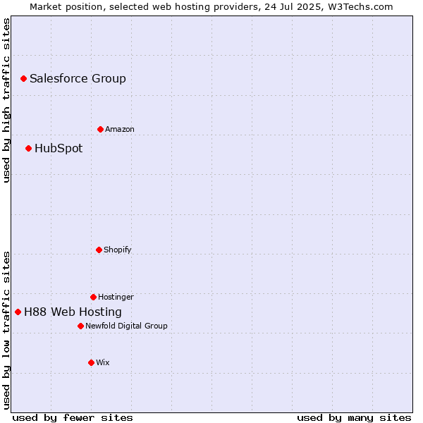 Market position of HubSpot vs. Salesforce Group vs. H88 Web Hosting