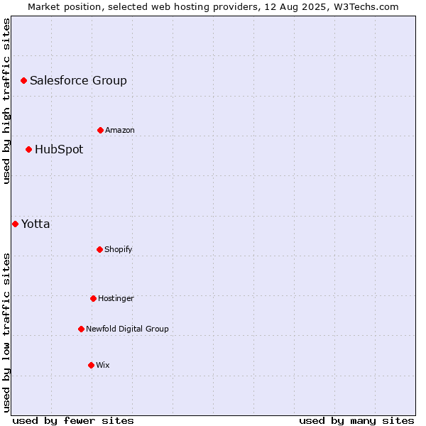 Market position of HubSpot vs. Salesforce Group vs. Yotta