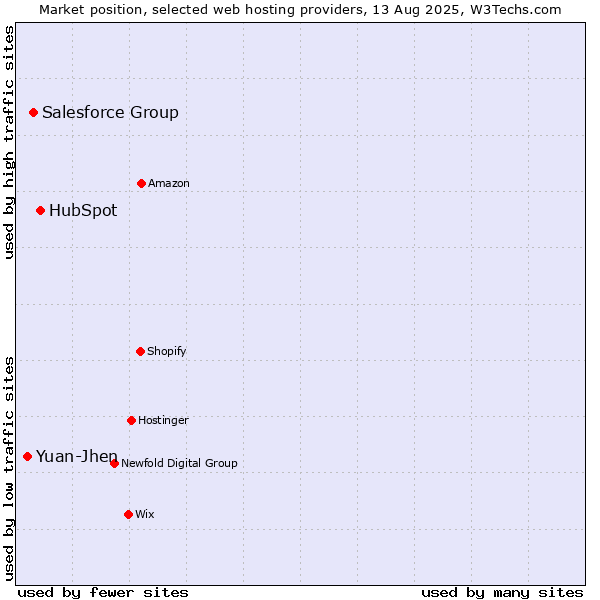 Market position of HubSpot vs. Salesforce Group vs. Yuan-Jhen
