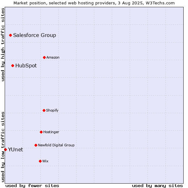 Market position of HubSpot vs. Salesforce Group vs. YUnet