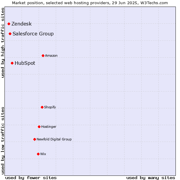 Market position of HubSpot vs. Salesforce Group vs. Zendesk