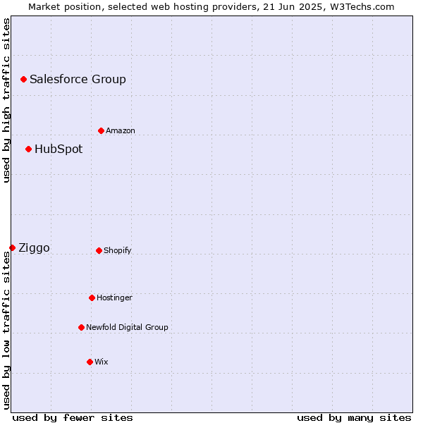 Market position of HubSpot vs. Salesforce Group vs. Ziggo