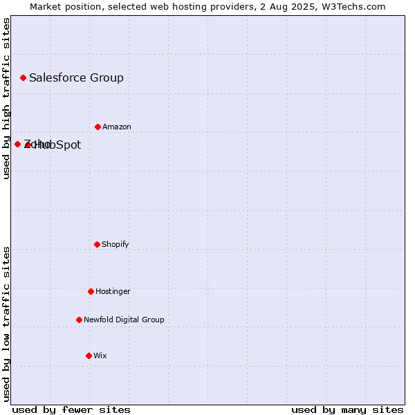 Market position of HubSpot vs. Salesforce Group vs. Zoho