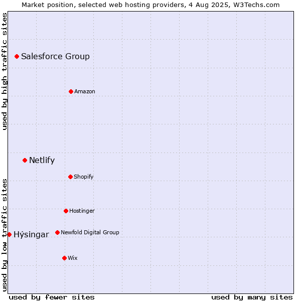Market position of Netlify vs. Salesforce Group vs. Hýsingar