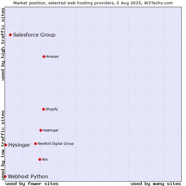Market position of Salesforce Group vs. Hýsingar vs. Webhost Python