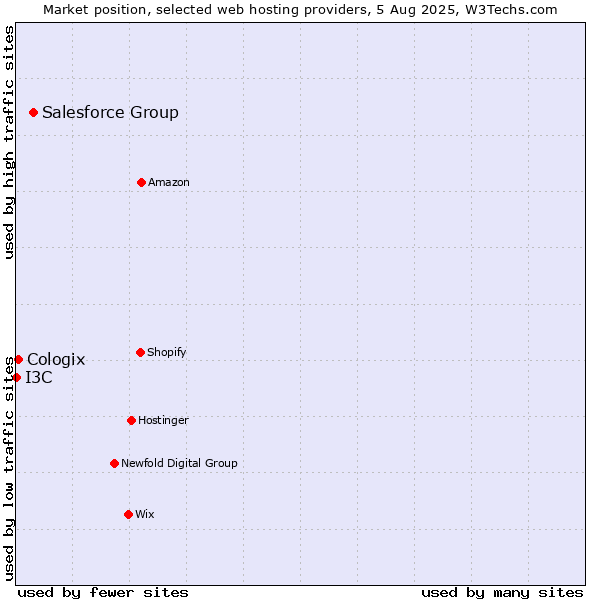 Market position of Salesforce Group vs. Cologix vs. I3C