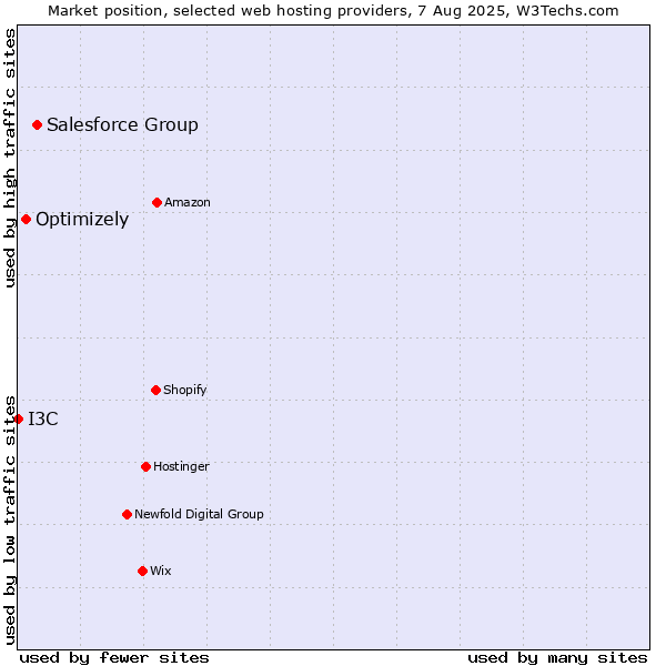 Market position of Salesforce Group vs. Optimizely vs. I3C