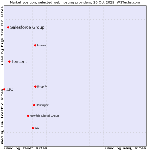 Market position of Tencent vs. Salesforce Group vs. I3C