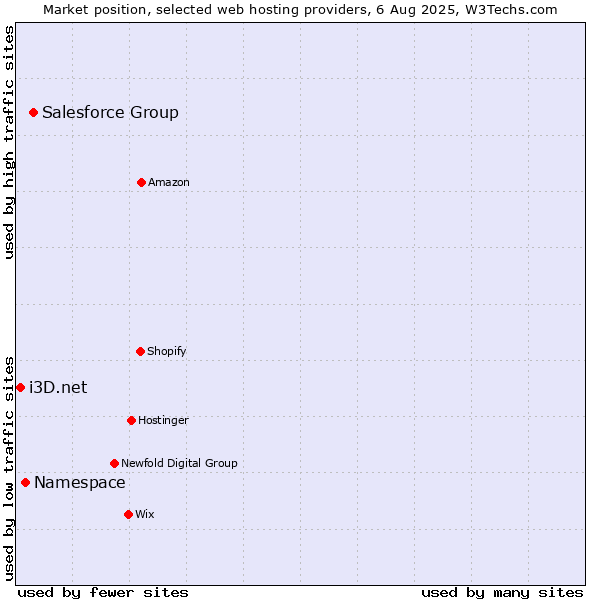Market position of Salesforce Group vs. Namespace vs. i3D.net