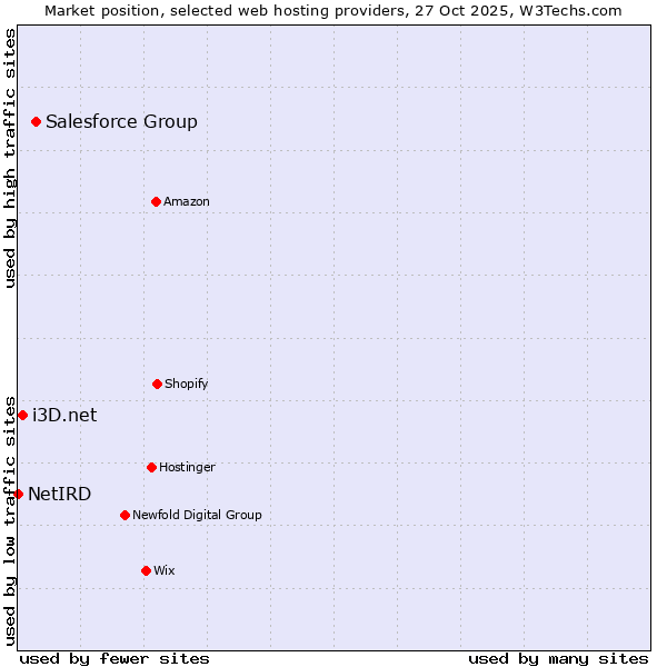 Market position of Salesforce Group vs. i3D.net vs. NetIRD