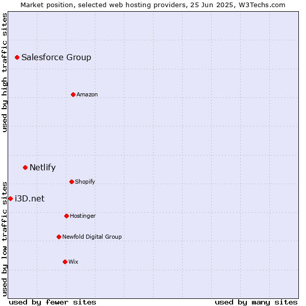 Market position of Netlify vs. Salesforce Group vs. i3D.net