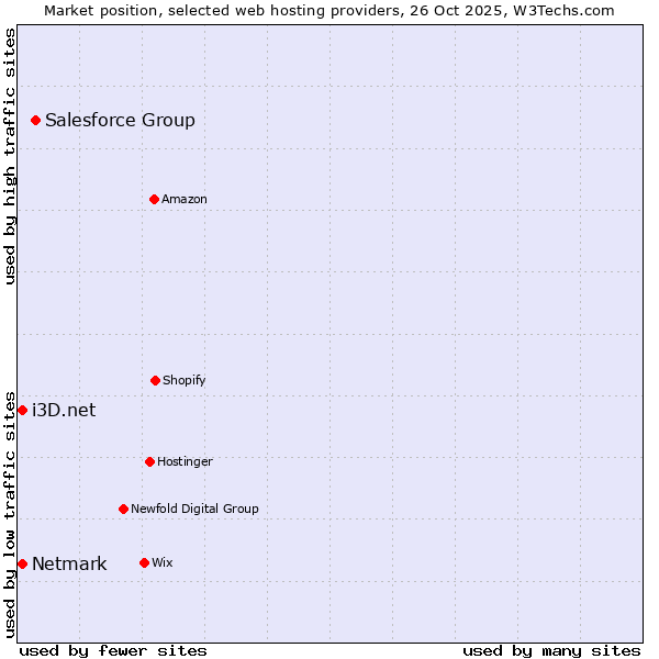 Market position of Salesforce Group vs. Netmark vs. i3D.net