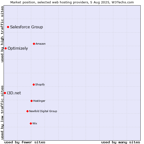 Market position of Salesforce Group vs. Optimizely vs. i3D.net