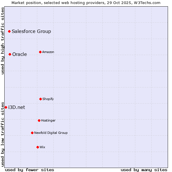Market position of Oracle vs. Salesforce Group vs. i3D.net