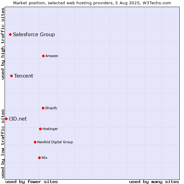 Market position of Tencent vs. Salesforce Group vs. i3D.net