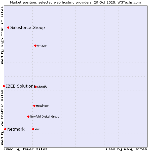 Market position of Salesforce Group vs. Netmark vs. IBEE Solutions