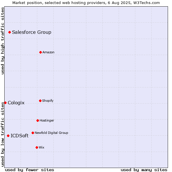 Market position of Salesforce Group vs. ICDSoft vs. Cologix
