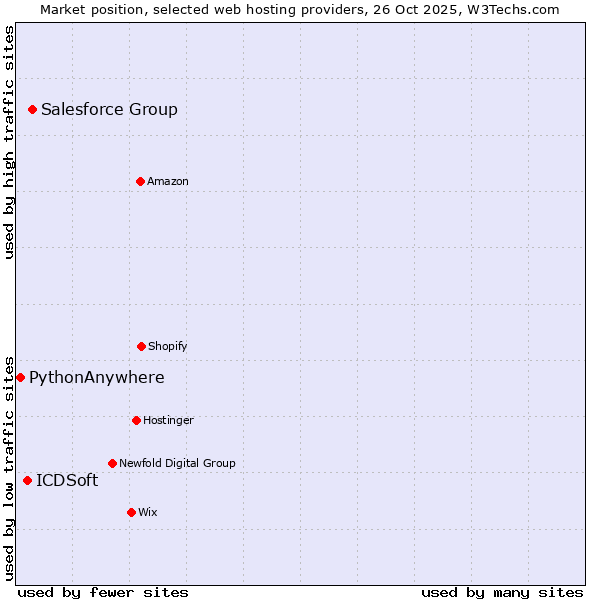 Market position of Salesforce Group vs. ICDSoft vs. PythonAnywhere
