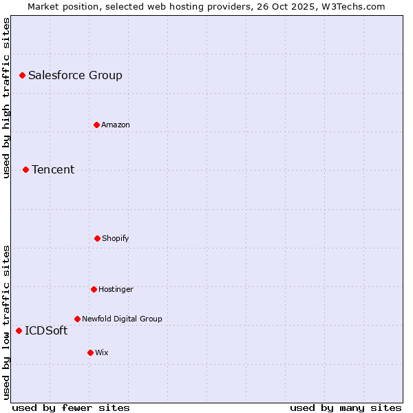 Market position of Tencent vs. Salesforce Group vs. ICDSoft