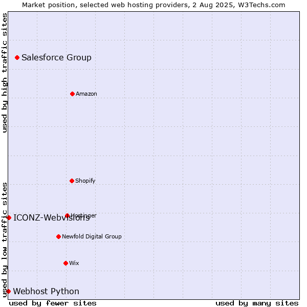 Market position of Salesforce Group vs. ICONZ-Webvisions vs. Webhost Python