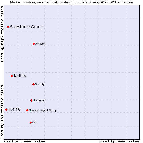 Market position of Netlify vs. Salesforce Group vs. IDC19