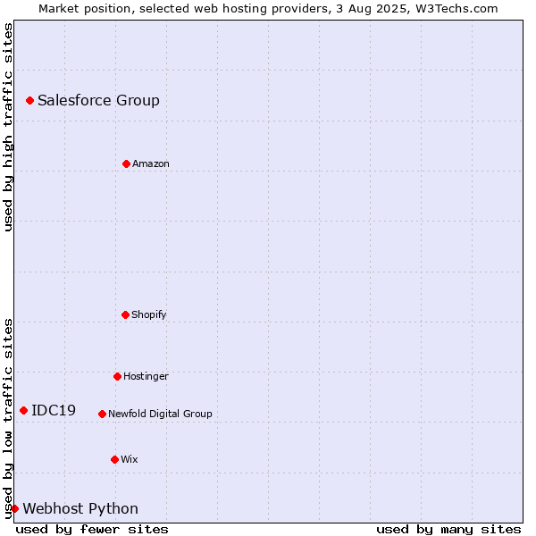 Market position of Salesforce Group vs. IDC19 vs. Webhost Python