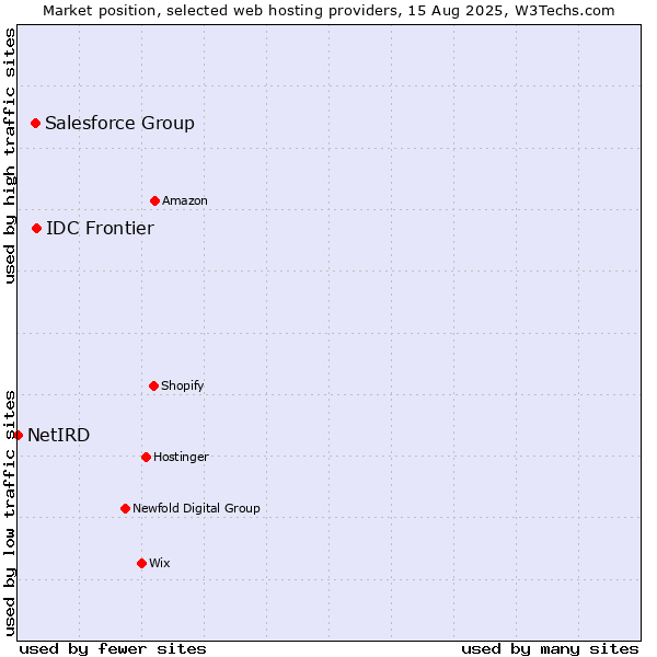 Market position of IDC Frontier vs. Salesforce Group vs. NetIRD