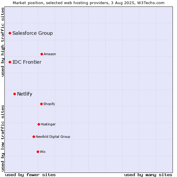 Market position of Netlify vs. Salesforce Group vs. IDC Frontier