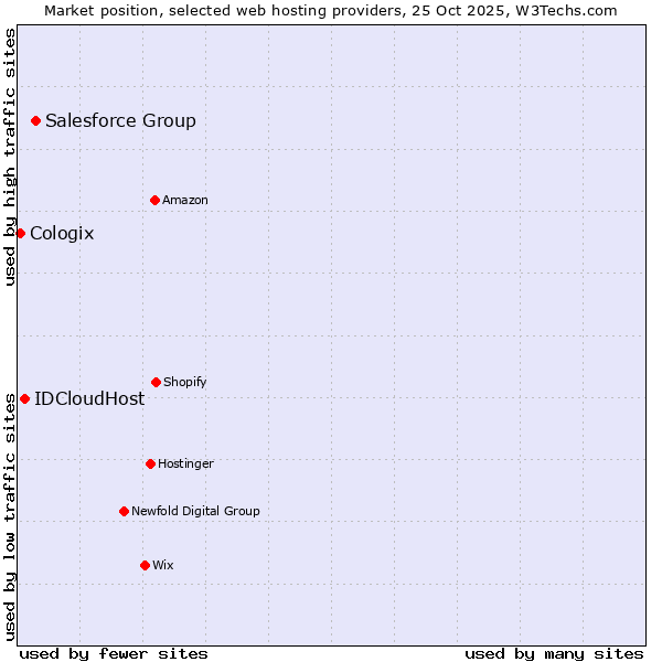 Market position of Salesforce Group vs. IDCloudHost vs. Cologix