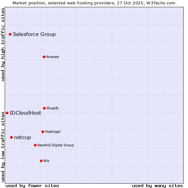 Market position of netcup vs. Salesforce Group vs. IDCloudHost