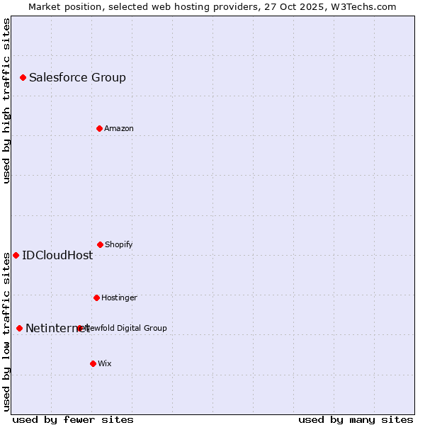 Market position of Salesforce Group vs. Netinternet vs. IDCloudHost