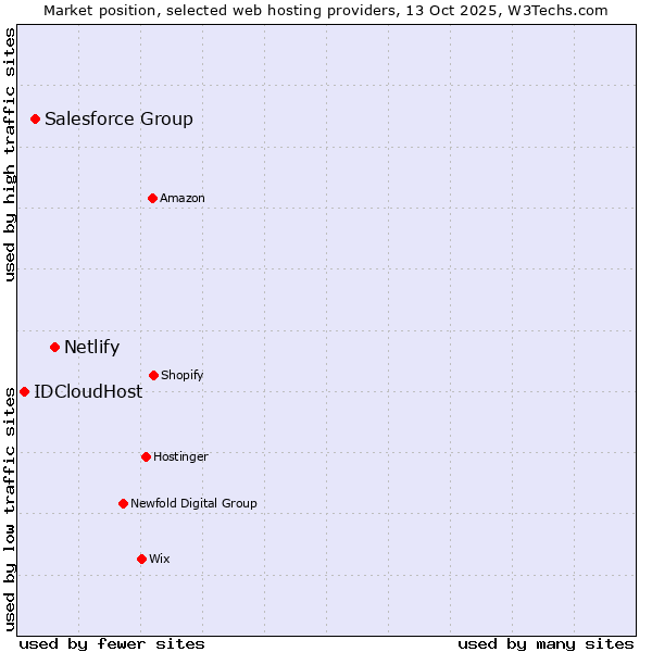 Market position of Netlify vs. Salesforce Group vs. IDCloudHost
